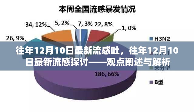 往年12月10日最新流感探讨,观点阐述与解析