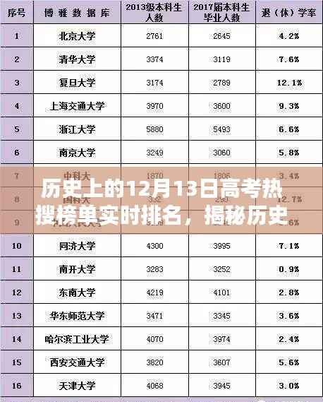 揭秘历史高考热搜榜单,12月13日实时排名与全方位指南,初学者进阶必备参考!