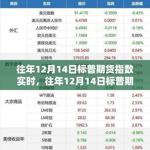 往年12月14日标普期货指数实时分析与评测