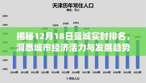 揭秘，曼城经济活力与发展趋势的实时排名解析（12月18日）