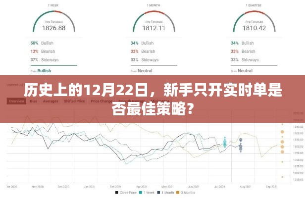 新手只开实时单,在历史上的12月22日是否最佳策略?