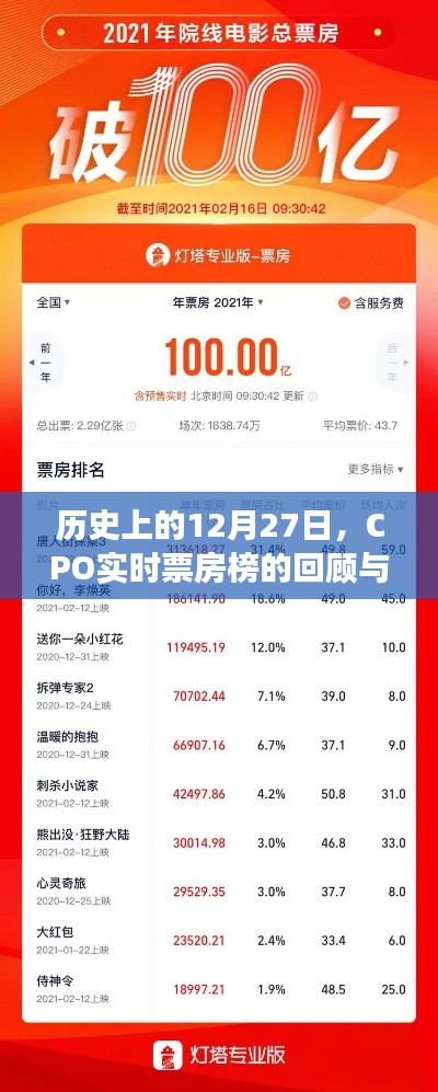 历史上的大日子,CPO实时票房榜回顾与展望