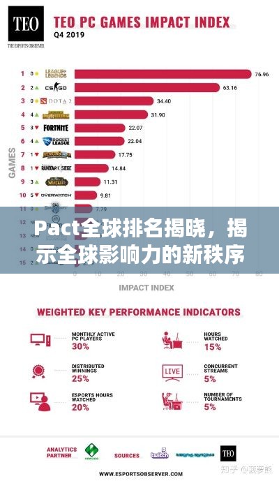 Pact全球排名揭晓,揭示全球影响力的新秩序重塑。