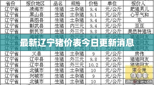 最新辽宁猪价表今日更新消息