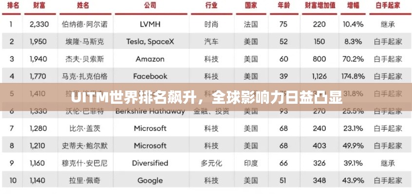 UITM世界排名飙升,全球影响力日益凸显